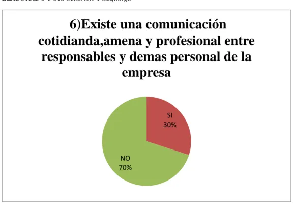 Tabla N°  7 Pregunta 6   PREGUNTA  