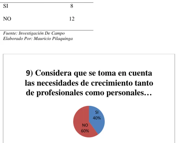 Tabla N°  10Pregunta 9  PREGUNTA  