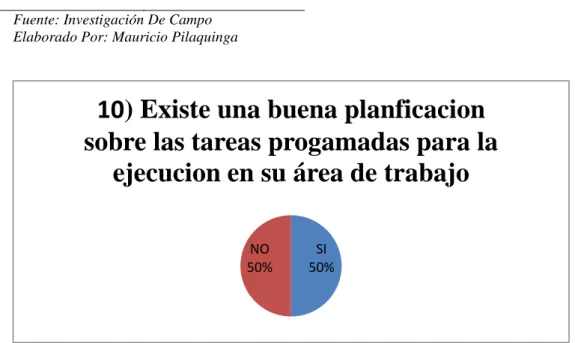 Tabla N°  11 Pregunta 10  PREGUNTA  