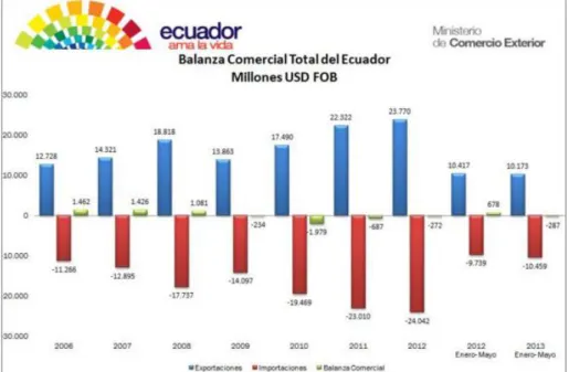 Figura 4. Balanza Comercial (Millones de USD) 