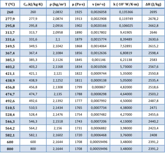 Tabla	
  13.	
  Propiedades	
  del	
  fluido	
  óptimo.	
  