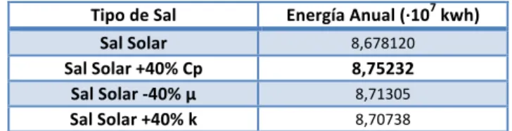 Tabla	
  6.	
  Resumen	
  Valores	
  energía	
  anual	
  con	
  modificaciones	
  de	
  la	
  sal.	
  