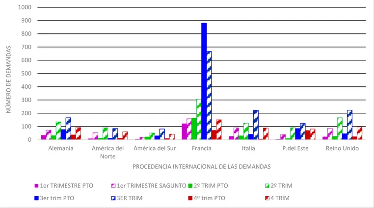 Figura 7: Comparativa de demandas internacionales en mostrador por trimestre correspondientes al  año  2015  entre  Sagunto  y  Puerto  de  Sagunto