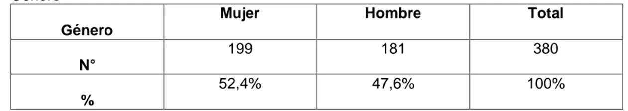 Tabla N° 14  Género 