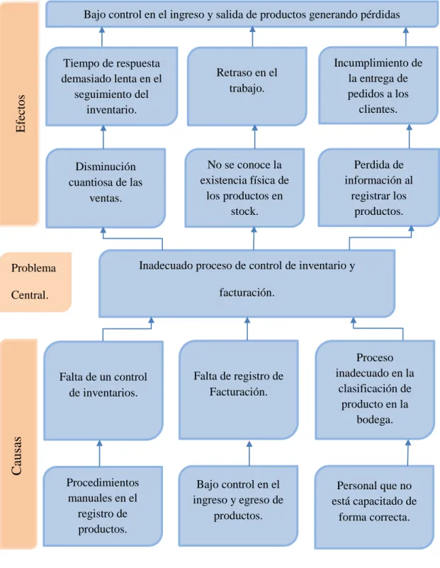 Figura 2 Árbol de problemas esta figura describe las causas y efectos y el problema central