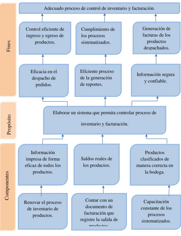 Figura 3 Árbol de Objetivos esta figura describe los componentes el propósito y los fines para la  solución