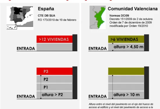 FIGURA 9.- OBLIGATORIEDAD  O PREVISIÓN  DE ASCENSOR / FUENTE: I.V.E. INSTITUTO  VLENCIANO DE LA EDIFICACIÓN 
