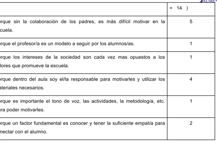 Tabla 5. Causas analizadas por los docentes sobre la desmotivación del alumnado.  