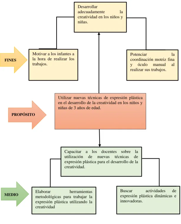 Figura N° 3 Árbol de objetivos 