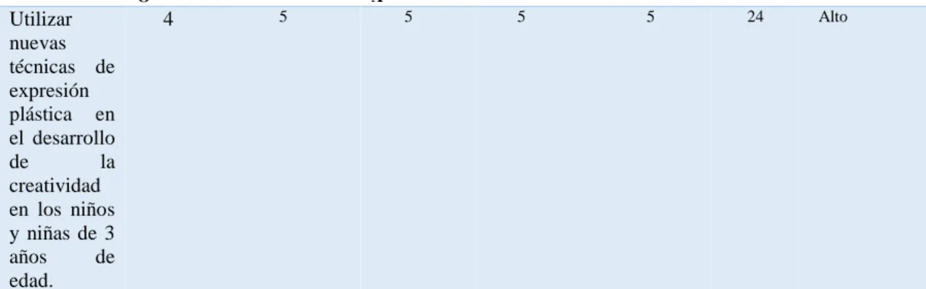 Tabla N° 3 Análisis de Alternativas      