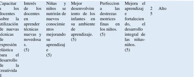 Tabla N° 4 Matriz de Impacto de los objetivos  