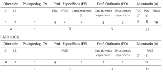 Tabla 1. Distribución y características de los informantes CASO 1 (C1)