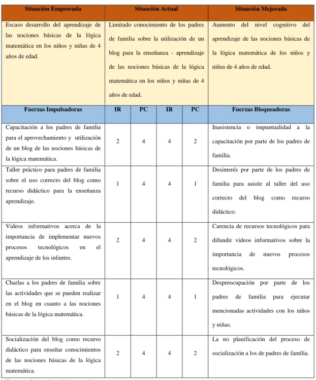 Tabla N. 1 Matriz de Fuerzas T 