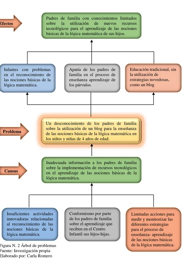 Figura N. 2 Árbol de problemas  Fuente: Investigación propia  Elaborado por: Carla Romero  