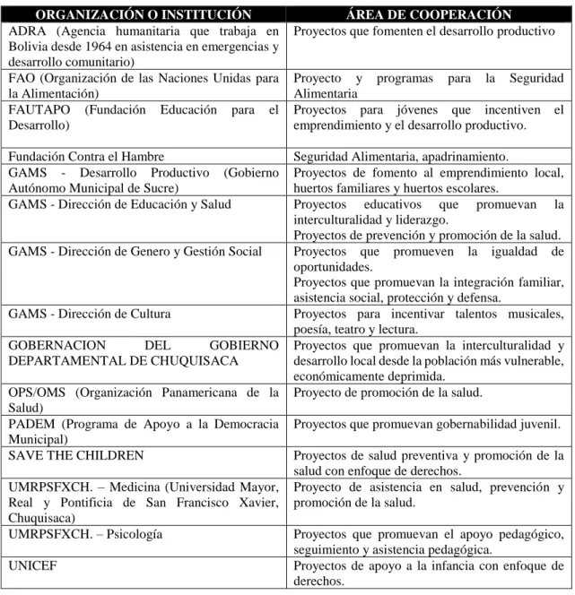 Tabla 5.  Propuesta de alianzas. 