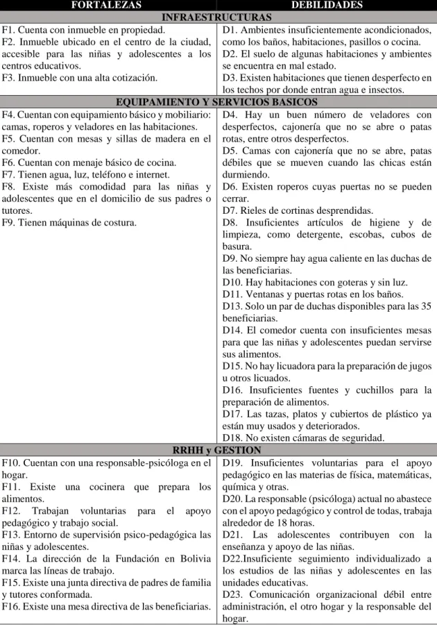 Tabla 2: FODA Hogar Miski Wasi.