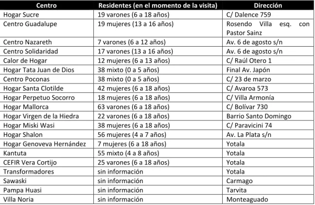 Tabla 1. Centros de acogida NNA en el municipio de Sucre. 