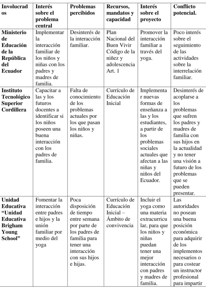 Tabla 2   Matriz de involucrados   Involucrad os  Interés  sobre el  problema  central   Problemas percibidos  Recursos,  mandatos y capacidad  Interés  sobre el  proyecto  Conflicto  potencial