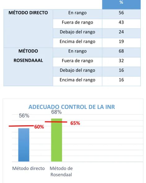 Figura	 3.	 Control	 de	 la	 razón	 internacional	 normalizada	 según	 el	 método	 directo	 y	 el	 método	 Rosendaal.		 	 56%  68%  Método	directo Método	de	Rosendaal ADECUADO	CONTROL	DE	LA	INR60%	65%	