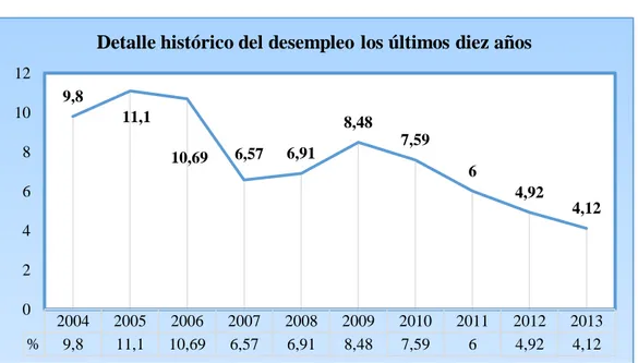 Figura 2: Detalle histórico del desempleo los últimos diez años  Fuente: Instituto Nacional de Estadística y Censos (INEC, 2014) 