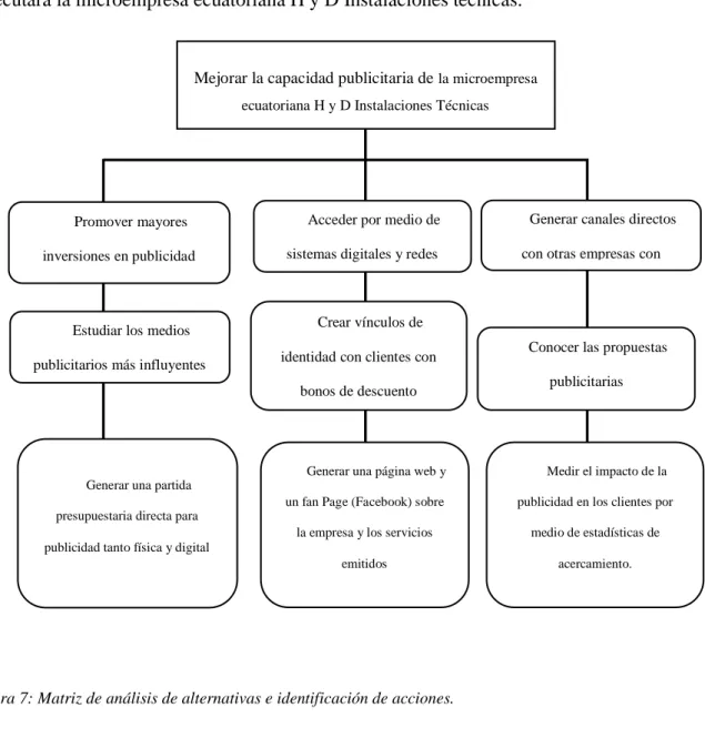 Figura 7: Matriz de análisis de alternativas e identificación de acciones. 