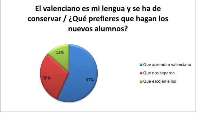 Gráfico 7. Actitud de los alumnos que consideran que el valenciano es su lengua y se ha de conservar ante  la llegada de los nuevos alumnos