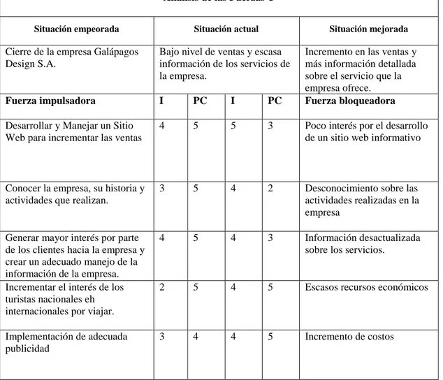 Tabla 1: Análisis de las fuerzas T de la empresa “Galápagos Design S.A.”, 2017. 