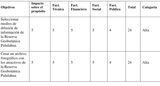 Tabla 3: Impacto de los objetivos de la Reserva Geobotánica Pululahua, 2017. 