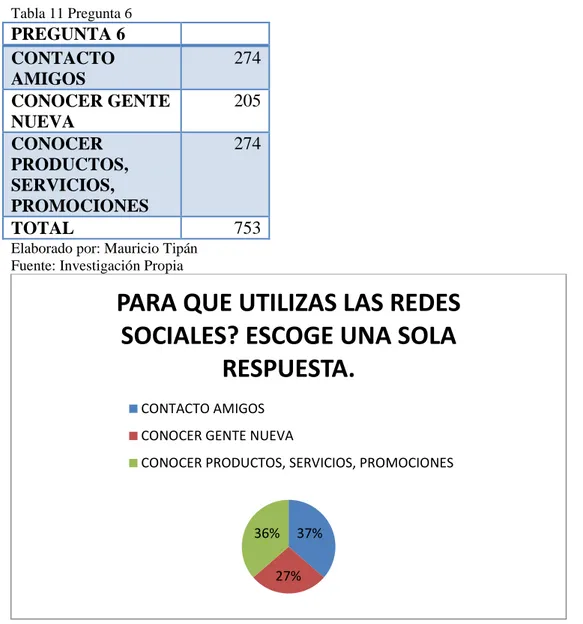 Tabla 11 Pregunta 6 PREGUNTA 6  CONTACTO  AMIGOS  274  CONOCER GENTE  NUEVA  205  CONOCER  PRODUCTOS,  SERVICIOS,  PROMOCIONES  274  TOTAL  753 