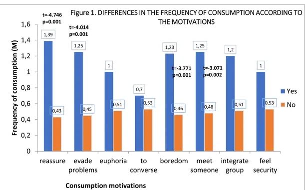 Figure 1. DIFFERENCES IN THE FREQUENCY OF CONSUMPTION ACCORDING TO  THE MOTIVATIONS Yes Not=-4.746p=0.001t=-4.014p=0.001t=-3.771p=0.001t=-3.071p=0.002