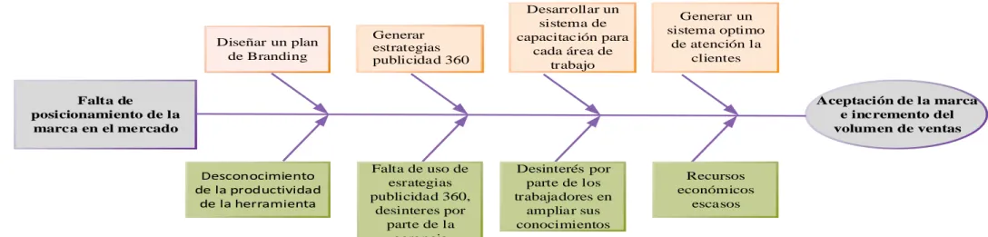 Figura 1.- Diagrama de Ishikawa 
