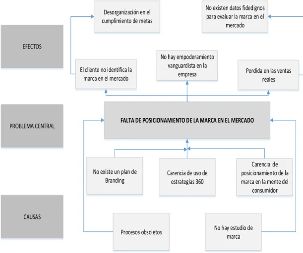 Figura 3.- Árbol de Problemas 