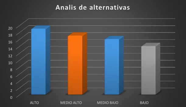 Figura 5.- Puntaje de alternativas 