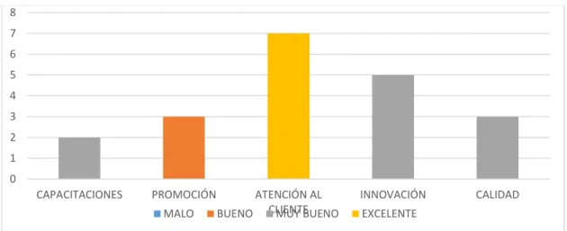 Figura 8.- Pregunta 2