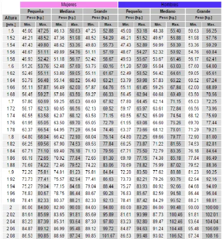 Tabla 1: Valores de Referencia Peso/Talla 