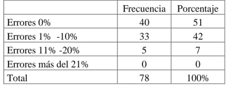 Gráfico Nº5 