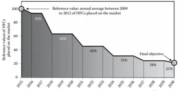 Figura 4. Restricción de comercialización de hidrofluorocarbonados [2] . 