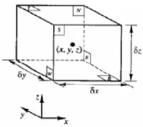 Figura 11. Volumen de control propiedades macroscópicas  - Velocidad u.  - Presión p.  - Densidad ρ