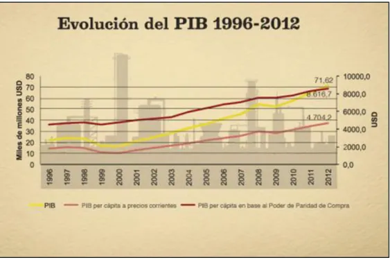 Figura 5 Pib 