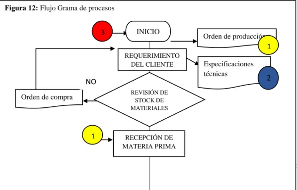 Figura 12: Flujo Grama de procesos 
