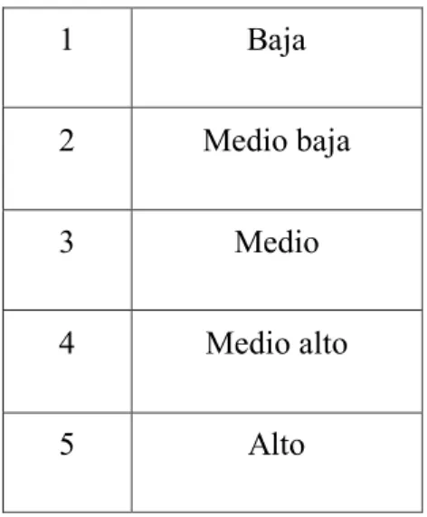 Tabla 1. Escala de medición matriz T 
