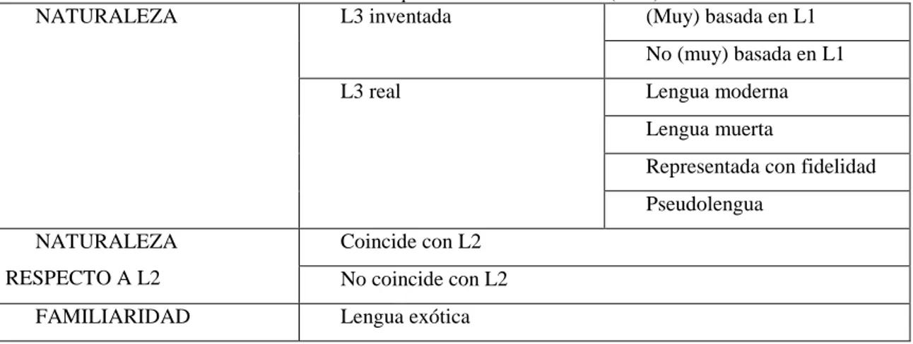 Tabla 1. Variables que describen la L3 del TO (2012) 