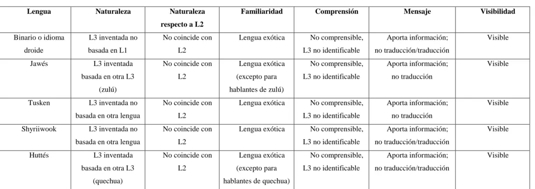 Tabla de clasificación de las L3 en Esperanza 