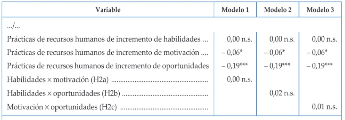 Tabla 5.  Resultados del análisis multigrupo