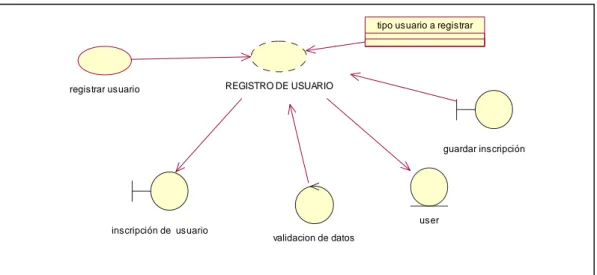 Figura 9: Especificación del diagrama de realización del proceso de registro de Usuario.