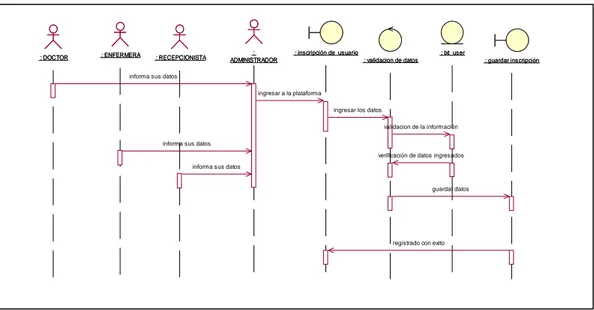 Figura 12 Diagrama de secuencia con respecto al proceso de admisión del usuario