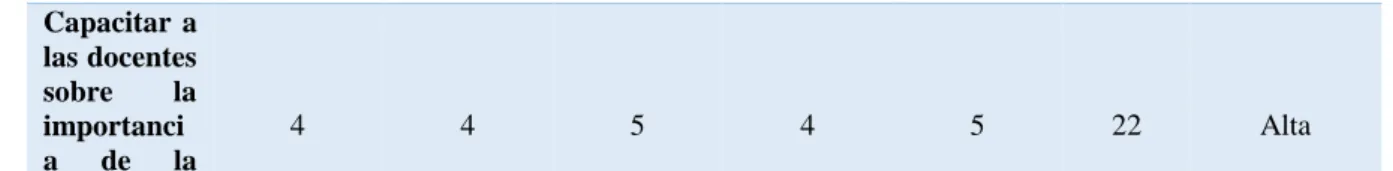 Tabla Nº  3 Análisis de Alternativas 