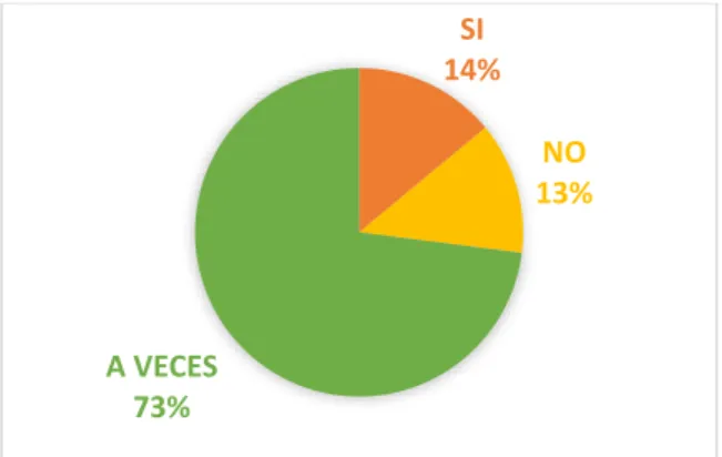 Figura Nº  6 Pregunta 2 