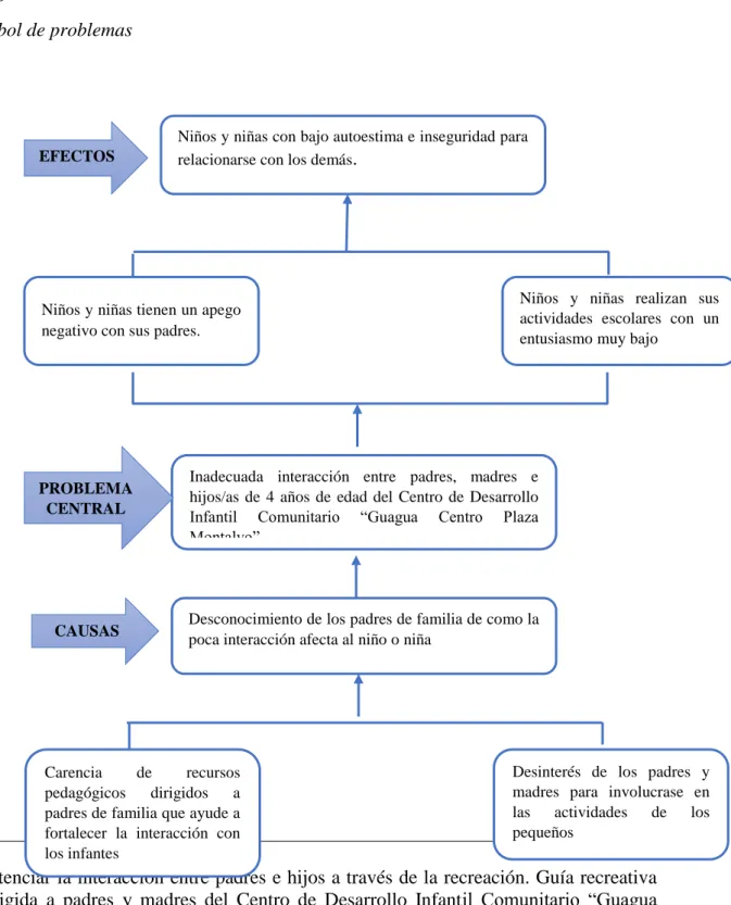 Figura 2 Árbol de problemas  Árbol de problemas  