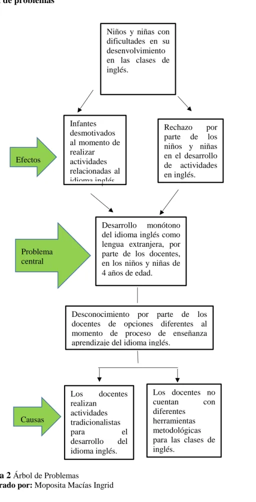Figura 2  Árbol de Problemas  